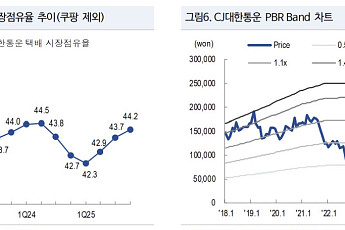 “CJ대한통운, 쿠팡 사고 반사수혜 기대…본업 저평가 매력 뚜렷”
