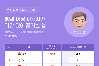 시니어 이용 많은 쿠팡, 유출 사태에 '보이스피싱 표적' 위험