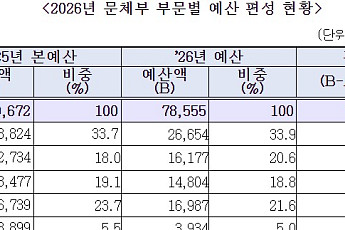 ‘K콘텐츠ㆍ관광’ 예산 증가, 포바이포·덱스터 등 공간 비즈니스 기업 수주로 이어질까