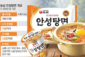 호불호 없는 구수한 국물맛...농심 ‘안성탕면’, 42년 스테디셀러 신화[K-라면 신의 한수⑲]