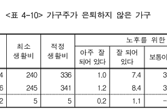 연금 70만원 시대, 은퇴 가구 절반이 '생활비 부족'