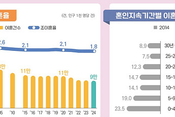 '이혼도 능력'은 옛말⋯아내 능력 있을수록 남자가 참고 산다