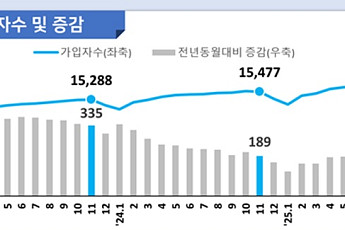 제조업·건설업 고용보험 가입자 감소세 지속…구직자만 쌓인다
