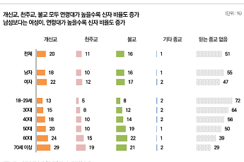 종교 인구 절반이 60세 이상, 신앙 공동체도 고령화