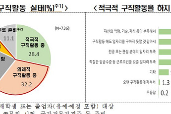 대학생 10명 중 6명은 소극적 구직자…“준비 부족”이 가장 큰 이유