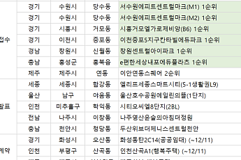 [오늘의 청약 일정] ‘창원센트럴아이파크’ 1순위 청약 접수 등