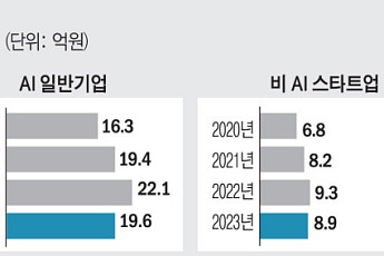 “규제만 풀어줘도 절반은 산다”…수조 원 쏟아 ‘테크 낭인’만 양산할라