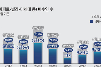 전세 1년새 21% 증발에…서울 생애 최초 매수자 중 청년 61.6% ‘역대 최고’