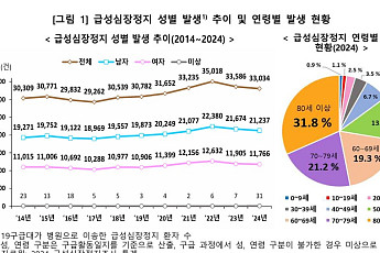 지난해 급성심장정지 환자 3만3034건, 70세 이상 52.9% 차지