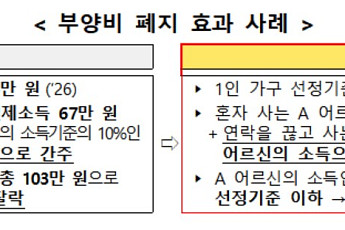 의료급여 부양비 제도 26년 만에 폐지, 수급 문턱 낮아진다