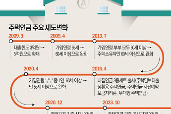 “주택연금 가입 유인책 보강하되 재정 건전성 함께 봐야” [주택연금 활성화 방안]