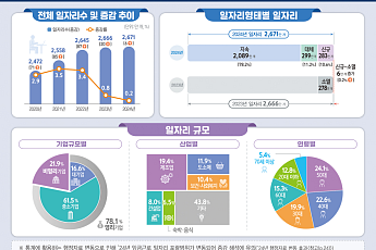 지난해 일자리 0.2%↑ '최저 증가폭'…대기업 일자리 8만개 증발