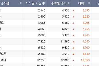 [베스트&워스트] 넥스트칩, 테슬라 FSD 국내 서비스에 관련 사업 확대 기대감 111.92% '↑'