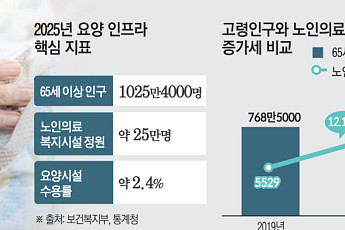 큐어에서 케어로 진화…규제에 묶인 보험사 혁신 [요양‧돌봄 규제의 덫]