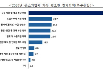 중기 절반 이상 