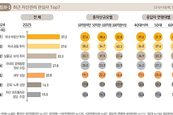 “초고령사회 전환 속 한국 부자들, 은퇴·노후 상담 관심 8→6위”