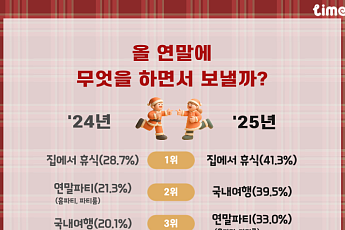 가장 선호하는 연말 선물은 ‘현금·상품권’⋯여행 1위는 제주도