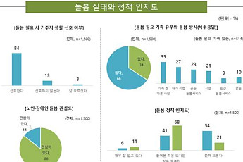 국민 10명 중 8명 “돌봄 지자체 책임”… 준비는 ‘낙제점’