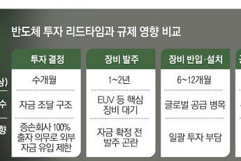 ‘돈 벌어 투자’는 늦다…'반도체=속도전' 타이밍 꺽는 규제 [특례와 특혜의 갈림길]