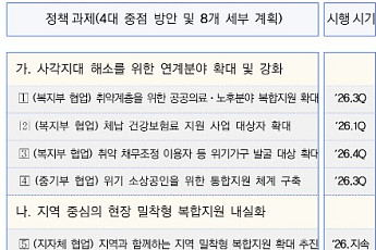 ‘금융·복지 사각지대 해소’ 복지부 산하 공공의료·국민연금, 복합지원 연계 나서