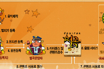 KTF, UCC 음악장터 '별곡' 서비스 오픈