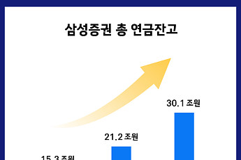 삼성증권 연금 잔고 30조 돌파, 1년 새 9조 가까이 늘어