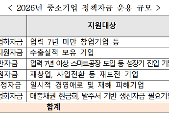 중기부, 내년 中企 정책자금 4.4조 공급…“기능 강화·지원체계 개선”