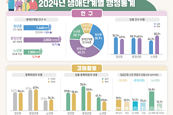 청년층 인구 1.6% 줄고 노년층 5.3% 늘어⋯고용·소득·주거 세대 격차 확대