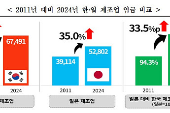 우리 제조업 임금, 일본·대만 추월 가속…“생산성 없이 고임금은 한계”