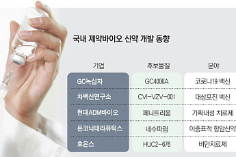 항암부터 백신까지…국내 제약바이오, 초기 파이프라인 개발 쑥쑥