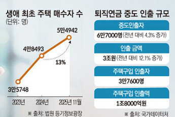 집 사려고 빚내고 연금 깼다...서울 ‘생애 첫 집’ 작년 대비 13% 늘어