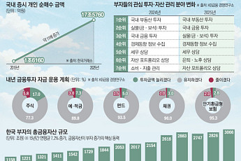 “주식으로 부자 되겠다”…개인이 시장의 중심에 섰다 [재테크 중심축 이동①]