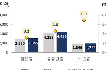 일하는 노인 늘고, 혼자 사는 노인도 늘었다