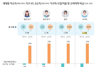 [시니어 트렌드] 시니어 수입 양극화 심화, 공적연금 '비슷' 근로·금융수입 '격차'