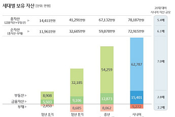 [시니어 트렌드] 현재 자산 '부동산' 집중, 미래 투자 '주식·EFT' 관심