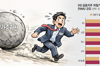 환율 급락에도…은행권, 연말 배당·기업대출 ‘이중 압박’