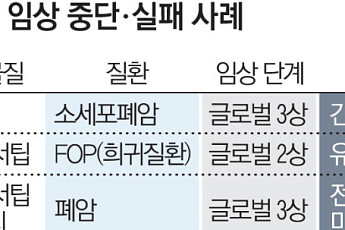 “신약개발 어렵네”…글로벌 빅파마 임상 중단 잇따라