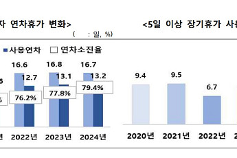 근로자 연차 소진율 79.4% 역대 최고⋯연차 기간 지출 금액 221만 원