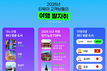 오사카·로마·다낭이 갈랐다…티웨이항공이 본 2025 여행 지도