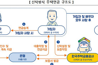 신탁 주택연금 상속인, 이미 낸 취득세 돌려받는다