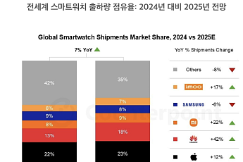 글로벌 스마트워치 시장, 올해 7% 반등…화웨이·애플 주도 성장