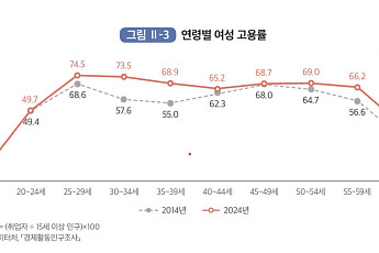 ‘경단의 벽’ 낮아졌다⋯여성 고용률 10년 새 5%p↑