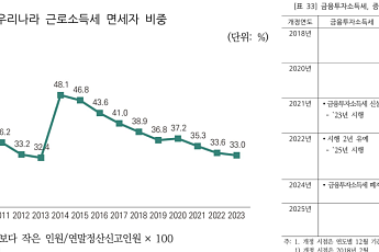 불평등 줄이려면 소득세 실효세율 높이고 금투세 재도입 필요