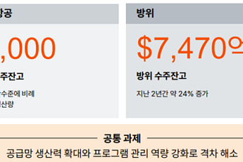 삼일PwC, 내년 항공우주·방위산업 10대 성장전략 제시
