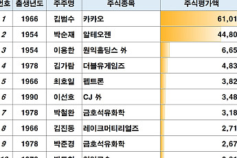 100억 넘는 ‘말띠 주식부자’ 85명…김범수·박순재 1조 클럽