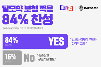 탈모 커뮤니티 대다모, 탈모 치료제 건보 적용…10명 중 8명 ‘찬성’