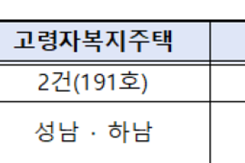 국토부, 하반기 고령자·청년 특화주택 4571가구 공급