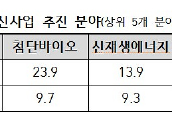 중견기업 6000개·매출 1000조 돌파⋯R&D 투자 35% '폭증'