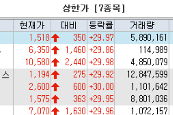 [급등락주 짚어보기] 성문전자·원익·셀루메드 등