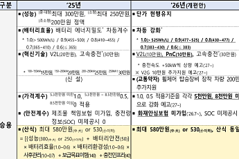 전기차 보조금 최대 680만원…전기승합·화물차도 지원 개시